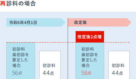 再診料の場合